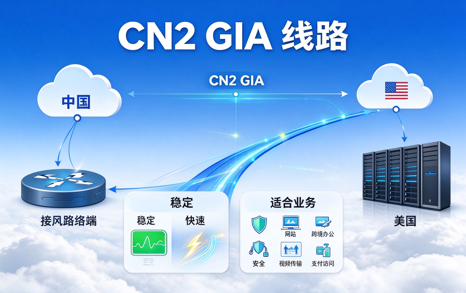 CN2 GIA 线路适合哪些互联网业务？
